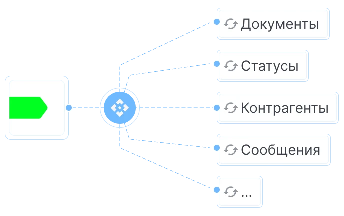 Интеграции с 1С, SAP и другими сервисами объединяют вашу работу в
одном месте - изображение 15