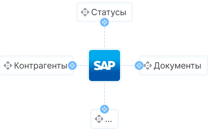 Интеграции с 1С, SAP и другими сервисами объединяют вашу работу в
одном месте - изображение 17