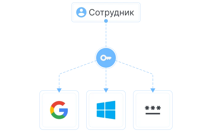 Интеграции с 1С, SAP и другими сервисами объединяют вашу работу в
одном месте - изображение 19